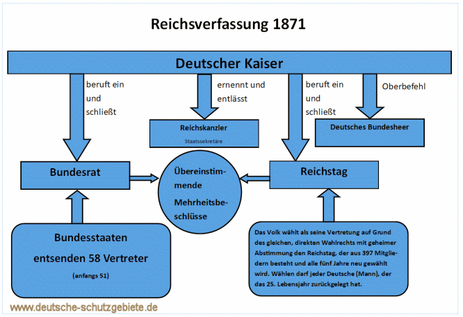 Reichsverfassung 1871